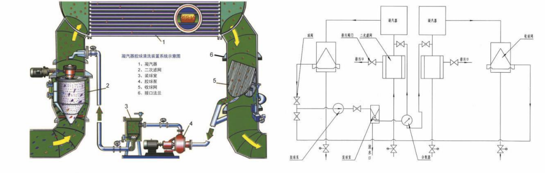 收球网是凝汽器进行胶球清洗过程中的关键组成设备之一。